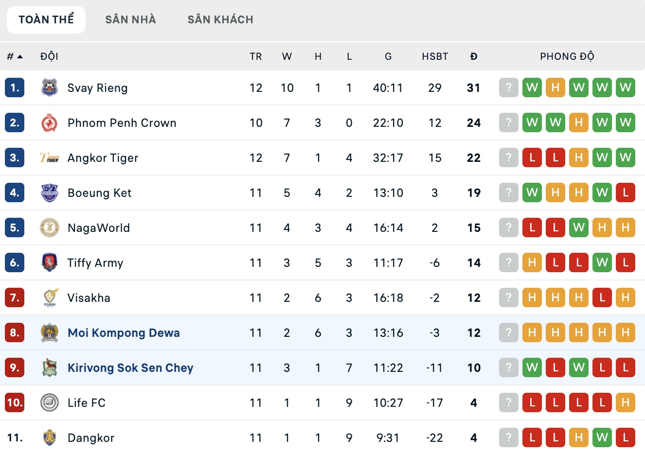 Nhận định, soi kèo Moi Kompong Dewa vs Kirivong Sok Sen Chey, 18h00 ngày 22/12: 3 điểm xa nhà - Ảnh 4