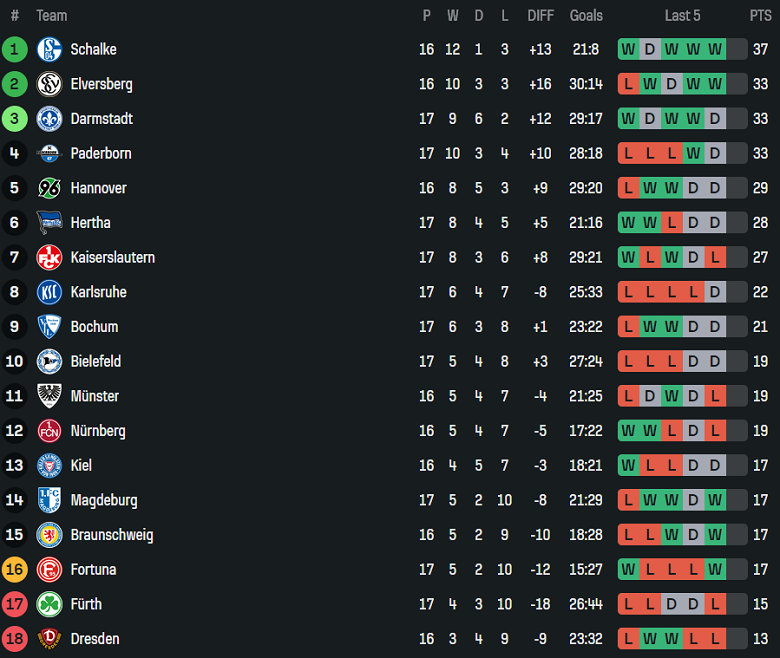 Nhận định, soi kèo Nurnberg vs Hannover, 19h30 ngày 21/12: Cửa trên thất thế - Ảnh 4