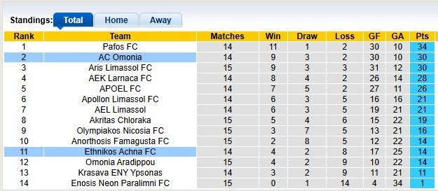 Nhận định, soi kèo Omonia vs Ethnikos, 0h00 ngày 23/12: Tiếp mạch thăng hoa - Ảnh 4