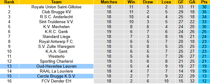 Nhận định, soi kèo Oud-Heverlee vs Cercle Brugge, 1h15 ngày 22/12: Thận trọng - Ảnh 6