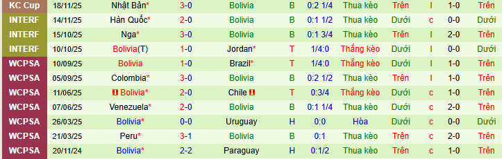 Nhận định, soi kèo Peru vs Bolivia - Ảnh 2