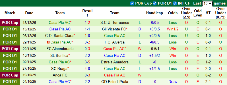 Nhận định, soi kèo Tondela vs Casa Pia, 1h00 ngày 22/12: Chung kết ngược - Ảnh 3