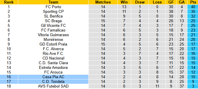 Nhận định, soi kèo Tondela vs Casa Pia, 1h00 ngày 22/12: Chung kết ngược - Ảnh 5