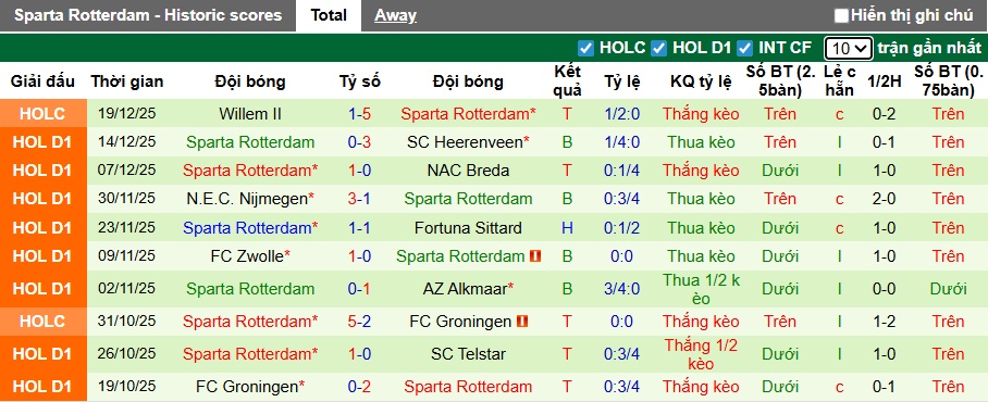 Nhận định, soi kèo Volendam vs Sparta Rotterdam, 22h45 ngày 21/12: Lịch sử lên tiếng - Ảnh 3