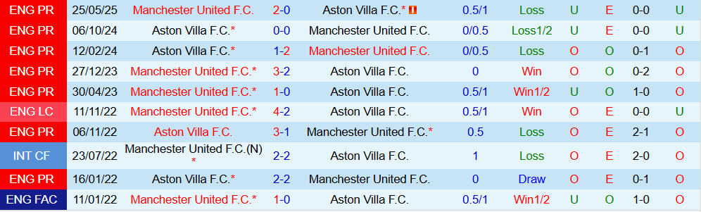 Soi kèo góc Aston Villa vs MU, 23h30 ngày 21/12 - Ảnh 3