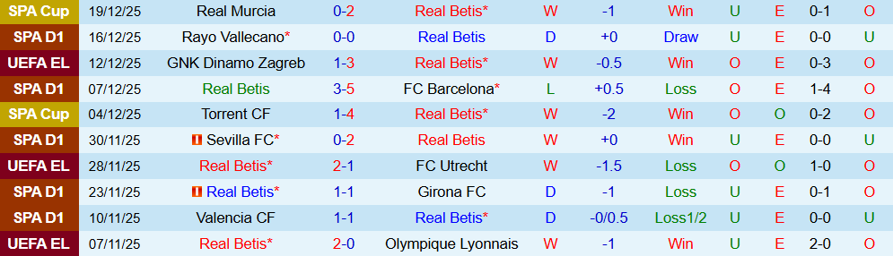 Soi kèo góc Real Betis vs Getafe, 03h00 ngày 22/12 - Ảnh 1