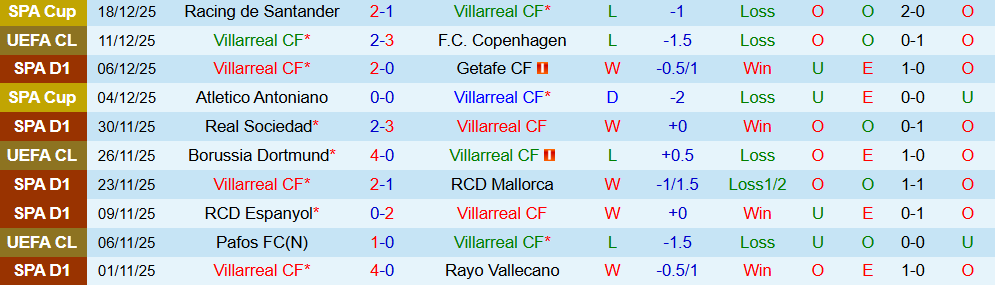 Soi kèo góc Villarreal vs Barcelona, 22h15 ngày 21/12 - Ảnh 1