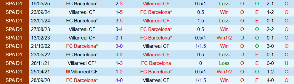 Soi kèo góc Villarreal vs Barcelona, 22h15 ngày 21/12 - Ảnh 3