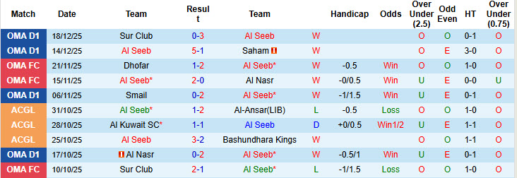 Nhận định, soi kèo Al Seeb vs Bahla, 22h45 ngày 22/12: Trận đấu then chốt - Ảnh 1