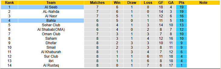 Nhận định, soi kèo Al Seeb vs Bahla, 22h45 ngày 22/12: Trận đấu then chốt - Ảnh 4