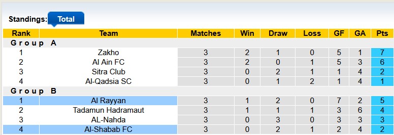 Nhận định, soi kèo Al-Shabab vs Al Rayyan, 22h15 ngày 23/12: Khách khải hoàn - Ảnh 4