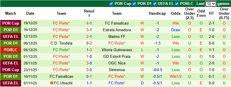 Nhận định, soi kèo Alverca vs Porto, 1h45 ngày 23/12: Khó có bất ngờ - Ảnh 3