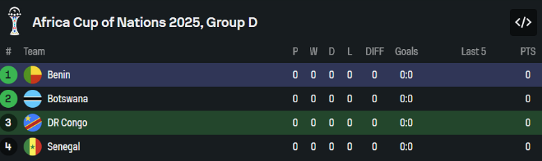 Nhận định, soi kèo CH Congo vs Benin, 19h30 ngày 23/12: Bất ngờ? - Ảnh 4