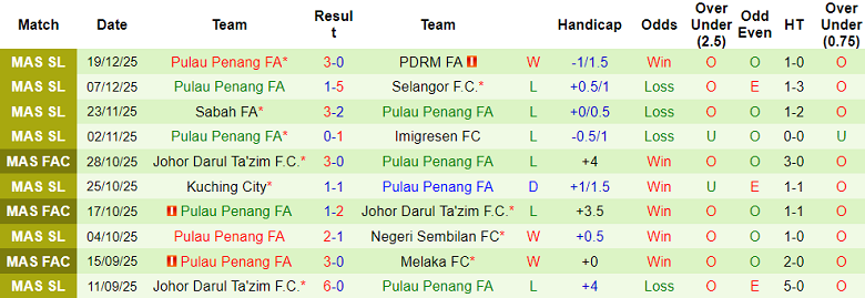 Nhận định, soi kèo DPMM vs Pulau Penang, 19h15 ngày 23/12: Thắng tiếp - Ảnh 2
