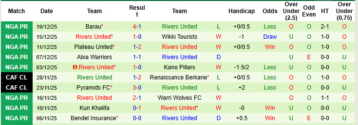 Nhận định, soi kèo Katsina United vs Rivers United, 22h00 ngày 22/12: Một thoáng mất tập trung - Ảnh 2
