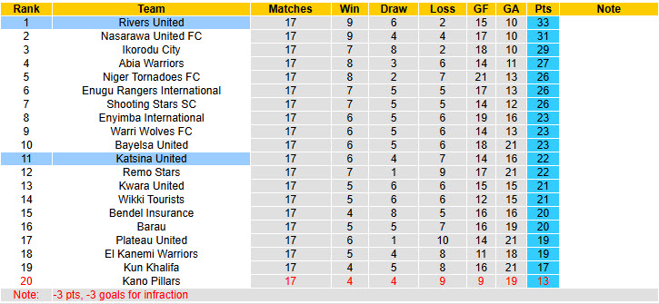 Nhận định, soi kèo Katsina United vs Rivers United, 22h00 ngày 22/12: Một thoáng mất tập trung - Ảnh 4