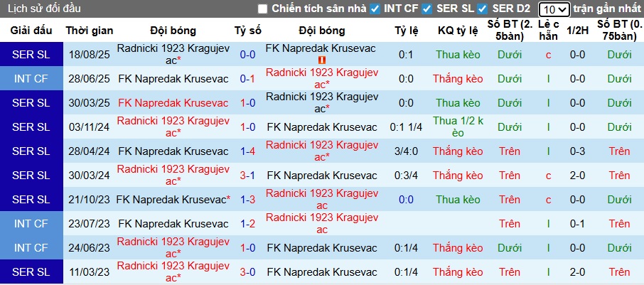 Nhận định, soi kèo Krusevac vs Radnicki, 01h00 ngày 23/12: Dìm chủ nhà xuống đáy - Ảnh 2