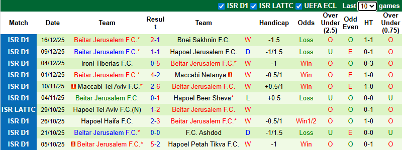 Nhận định, soi kèo Maccabi Haifa vs Beitar Jerusalem, 1h30 ngày 23/12: Kịch tính - Ảnh 3