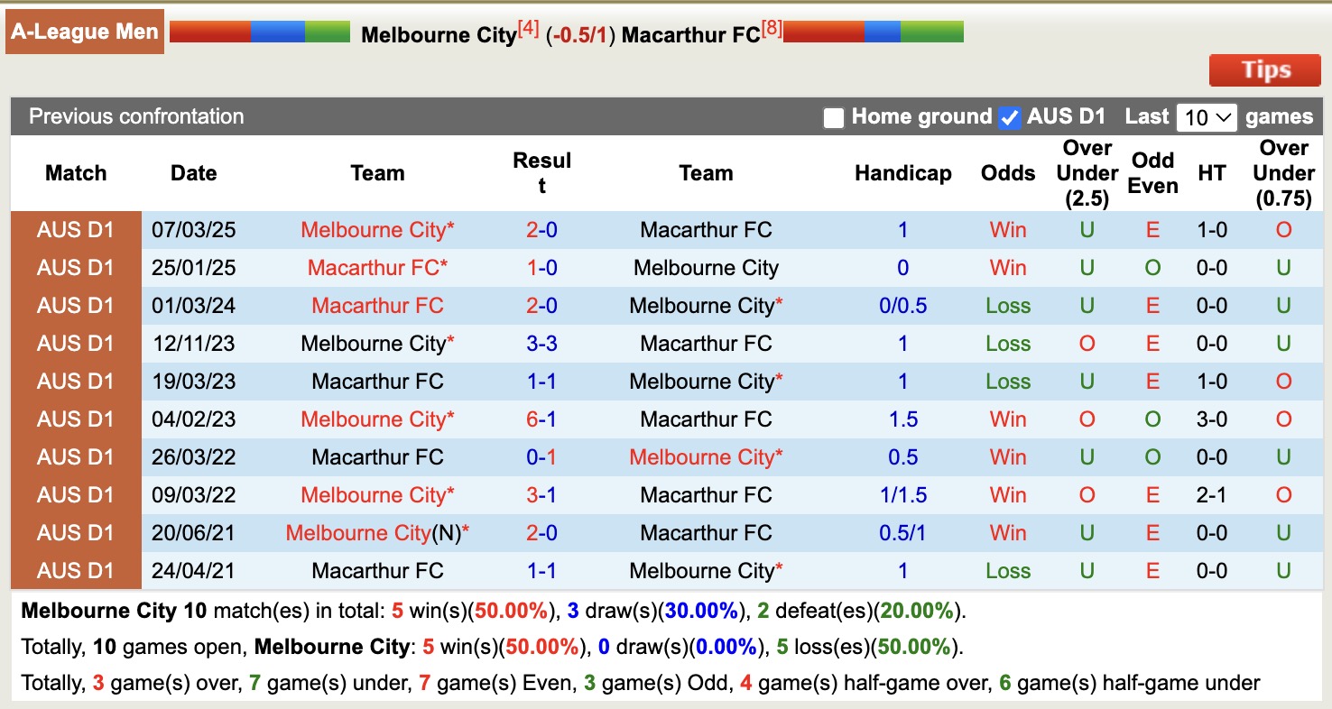 Nhận định, soi kèo Melbourne City vs Macarthur, 15h15 ngày 23/12: 3 điểm xa nhà - Ảnh 4