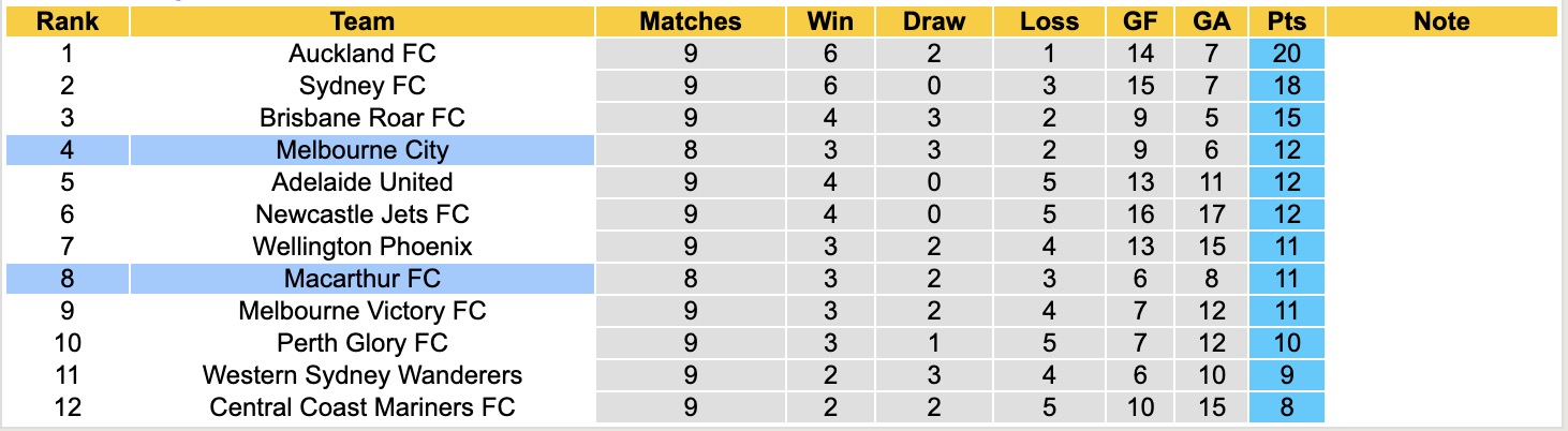 Nhận định, soi kèo Melbourne City vs Macarthur, 15h15 ngày 23/12: 3 điểm xa nhà - Ảnh 5