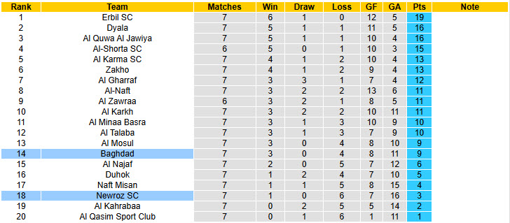 Nhận định, soi kèo Newroz vs Baghdad, 22h30 ngày 22/12: Giải cơn khát chiến thắng - Ảnh 5