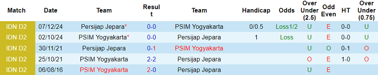 Nhận định, soi kèo Persijap vs PSIM Yogyakarta, 19h00 ngày 23/12: Phá dớp - Ảnh 3