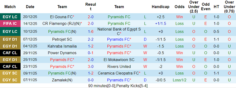 Nhận định, soi kèo Pyramids vs Masar, 22h00 ngày 22/12: Game dễ - Ảnh 1