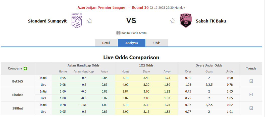Nhận định, soi kèo Sumqayit vs Sabah Baku, 22h30 ngày 22/12: Chưa thể đòi lại ngôi đầu - Ảnh 1
