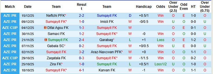Nhận định, soi kèo Sumqayit vs Sabah Baku, 22h30 ngày 22/12: Chưa thể đòi lại ngôi đầu - Ảnh 2