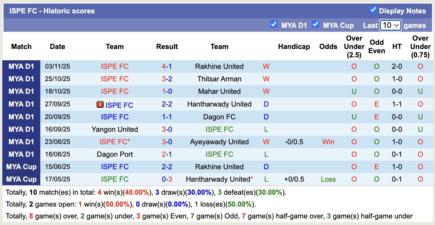 Nhận định, soi kèo Yadanarbon vs ISPE, 16h00 ngày 23/12: Thắng lợi liên tiếp - Ảnh 2