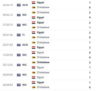 Siêu máy tính dự đoán Ai Cập vs Zimbabwe - Ảnh 6