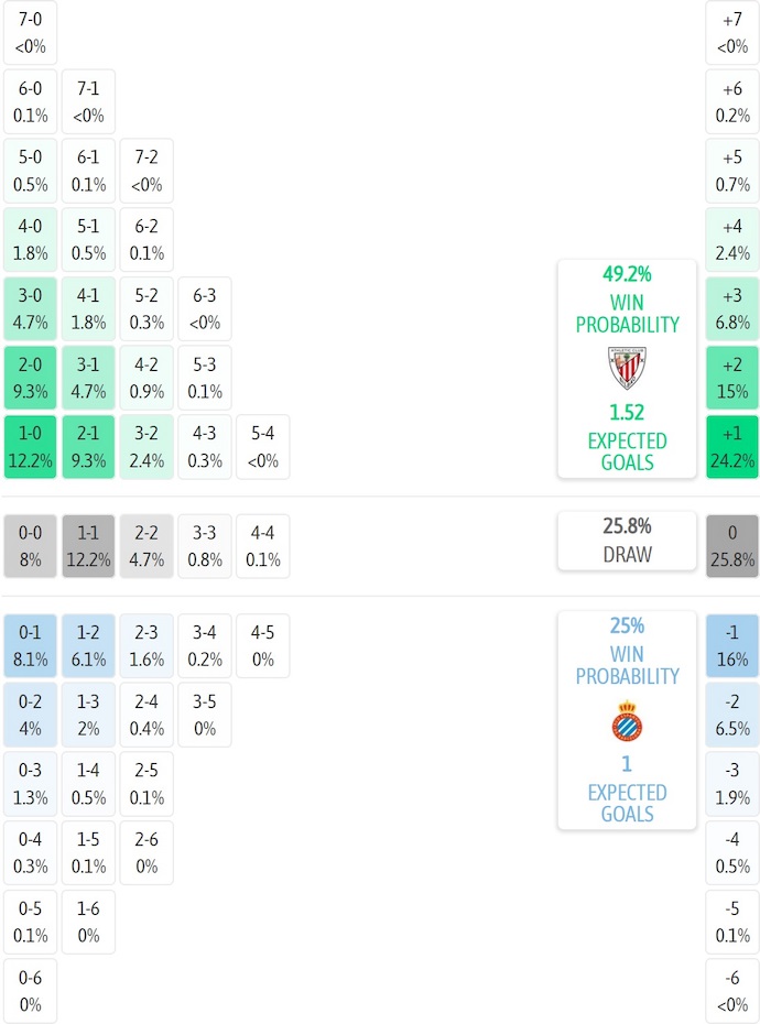 Siêu máy tính dự đoán Athletic Bilbao vs Espanyol, 3h00 ngày 23/12 - Ảnh 2