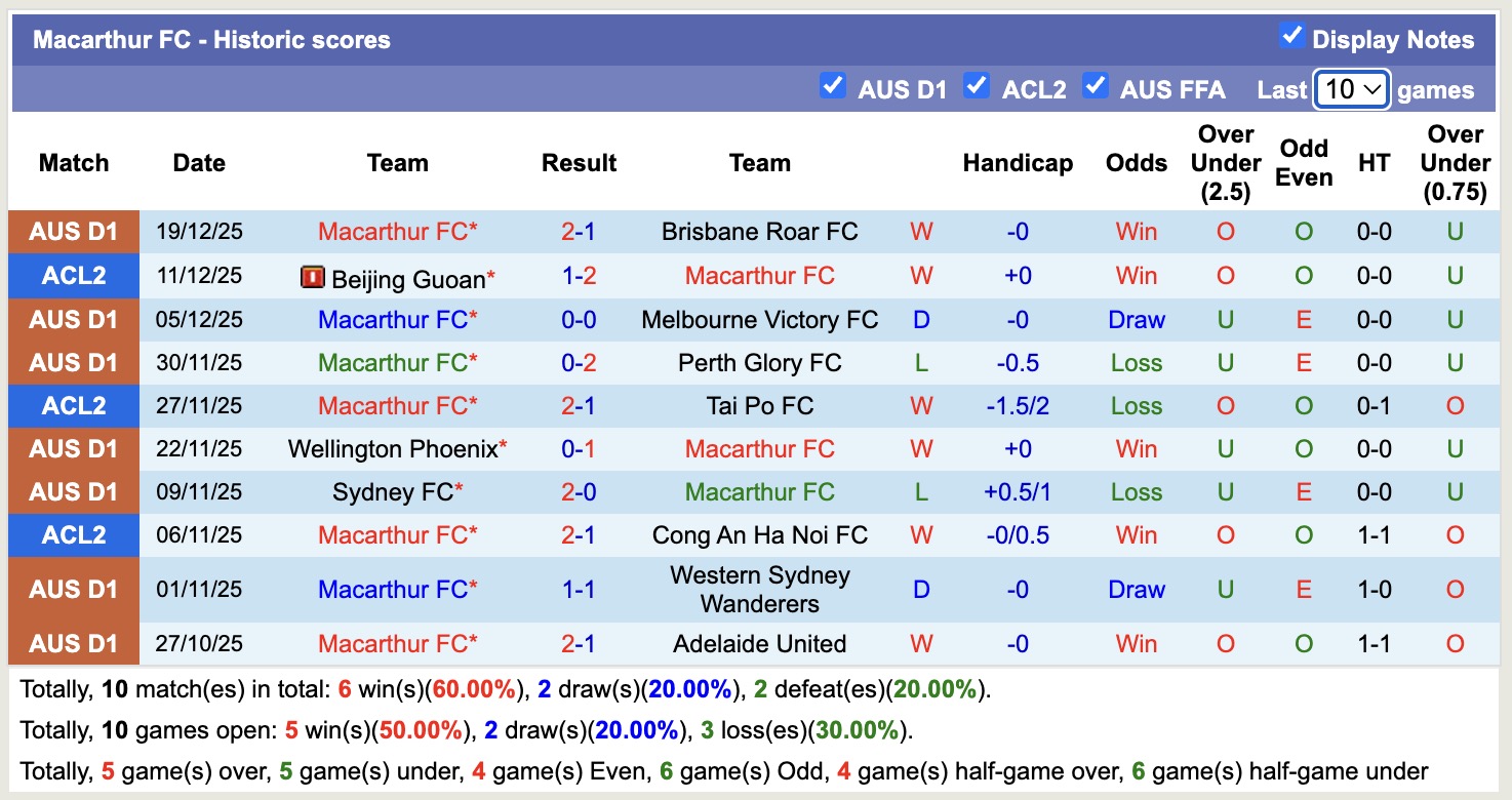Siêu máy tính dự đoán Melbourne City vs Macarthur, 15h15 ngày 23/12 - Ảnh 3