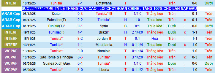Siêu máy tính dự đoán Tunisia vs Uganda - Ảnh 1