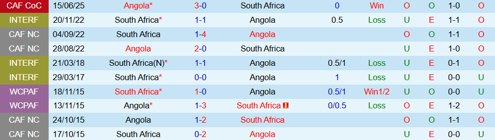 Soi kèo góc Nam Phi vs Angola, 00h00 ngày 23/12 - Ảnh 3