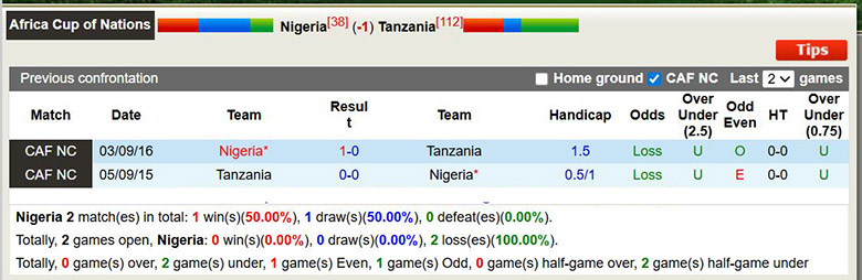 Chuyên gia dự đoán Nigeria vs Tanzania, 0h30 ngày 24/12 - Ảnh 1