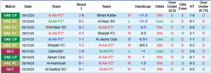 Nhận định, soi kèo Al Ain vs Zakho, 21h30 ngày 23/12: Đại chiến ngôi đầu - Ảnh 2