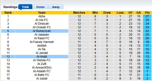 Nhận định, soi kèo Al Bukayriyah vs Al-Arabi, 22h00 ngày 24/12: Tiệm cận top 2 - Ảnh 4