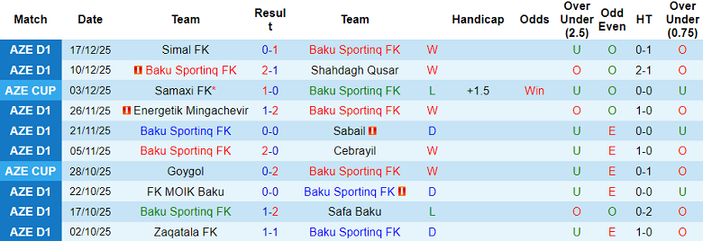 Nhận định, soi kèo Baku Sporting vs Zaqatala, 17h30 ngày 24/12: Khó thắng - Ảnh 1