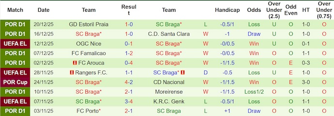 Nhận định, soi kèo Caldas vs Braga, 1h45 ngày 24/12: Quá khác biệt - Ảnh 3