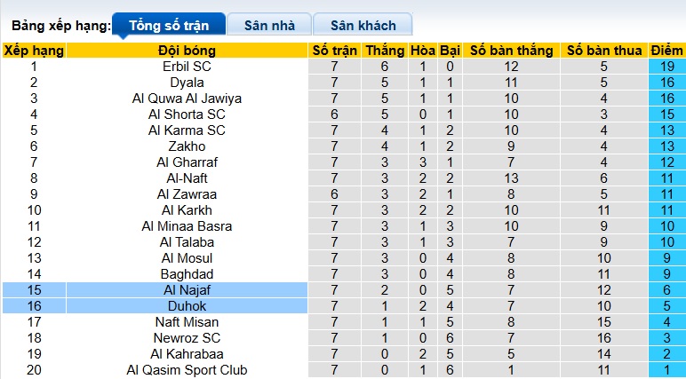 Nhận định, soi kèo Duhok vs Al Najaf, 22h30 ngày 23/12: Chủ nhà hồi sinh - Ảnh 1