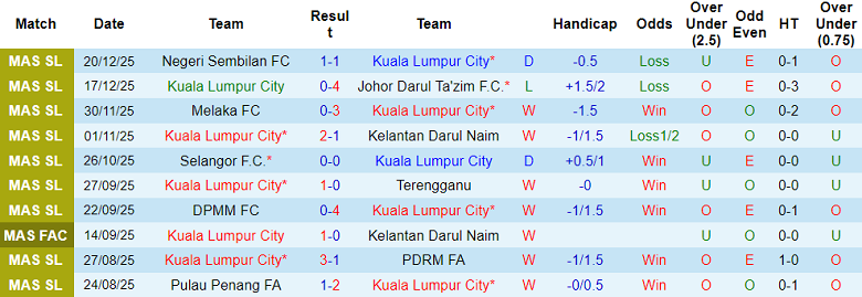 Nhận định, soi kèo Kuala Lumpur City vs Kuching, 19h15 ngày 24/12: Lại hòa? - Ảnh 1