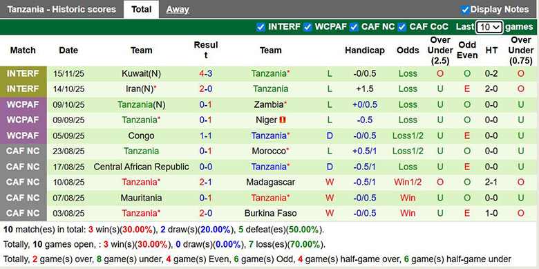 Nhận định, soi kèo Nigeria vs Tanzania, 0h30 ngày 24/12: Khởi đầu mới - Ảnh 3