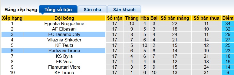 Nhận định, soi kèo Partizani Tirana vs Dinamo City, 00h00 ngày 24/12: Bệ phóng sân nhà - Ảnh 1