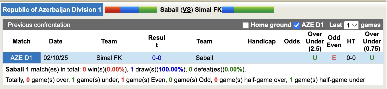 Nhận định, soi kèo Sabail vs Simal, 17h00 ngày 24/12: Không thấy ánh sáng - Ảnh 3