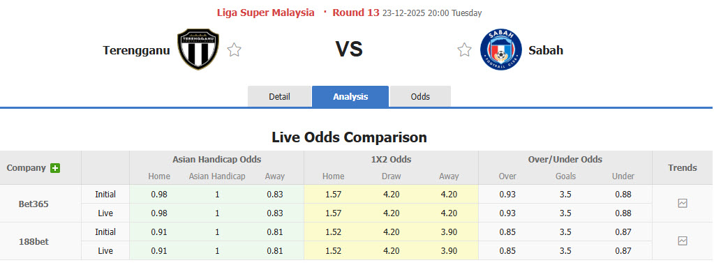 Nhận định, soi kèo Terengganu vs Sabah FA, 20h00 ngày 23/12: Tiếp tục sảy chân - Ảnh 1