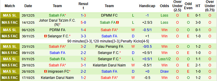 Nhận định, soi kèo Terengganu vs Sabah FA, 20h00 ngày 23/12: Tiếp tục sảy chân - Ảnh 3