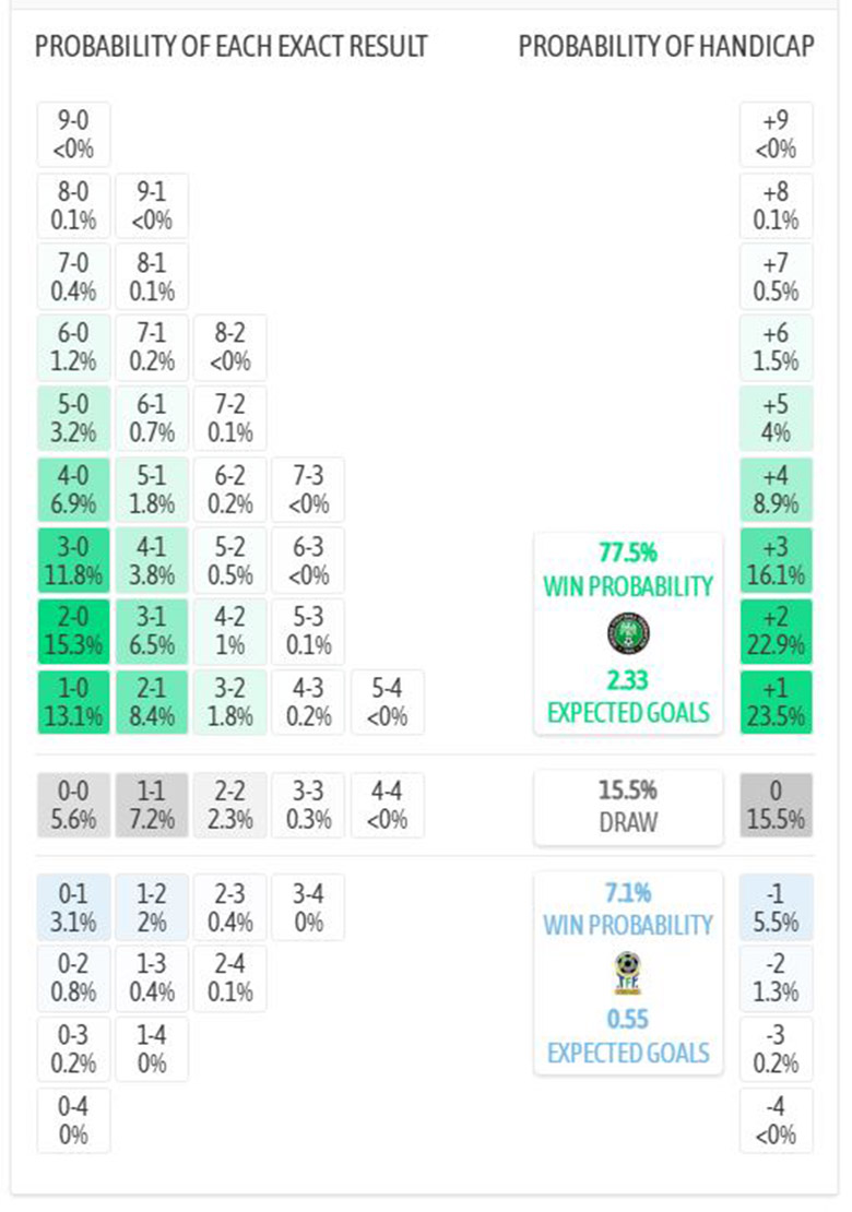 Siêu máy tính dự đoán Nigeria vs Tanzania, 0h30 ngày 24/12 - Ảnh 5