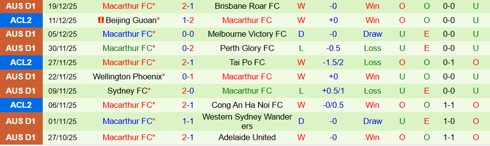 Soi kèo góc Melbourne City vs Macarthur, 15h15 ngày 23/12 - Ảnh 2