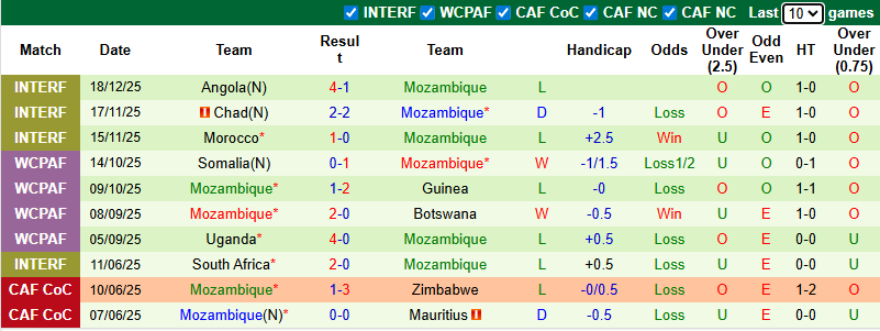 Nhận định, soi kèo Bờ Biển Ngà vs Mozambique, 0h30 ngày 25/12: Khởi đầu thuận lợi - Ảnh 3